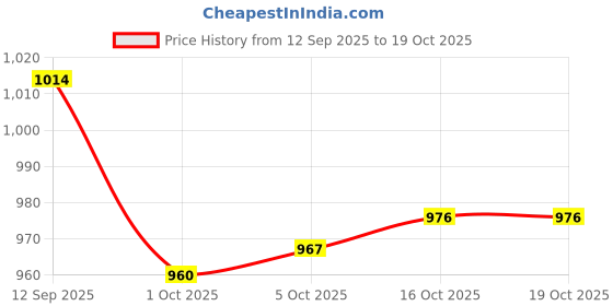 flipkart.com hot life Folding (Device) Briefcase Metal Barbeque,8 Wooden Handle Skewers, 1 Iron Grill Charcoal Grill hot life Price History Graph from 12 Sep 2025 to 19 Oct 2025