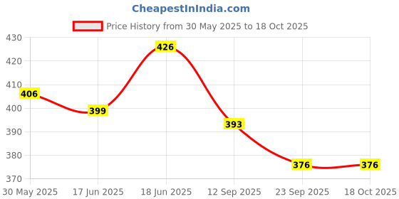 flipkart.com mini gifts Folding Doll & Baby Doll with Stroller, Cute & Attractive Doll Face mini gifts Price History Graph from 30 May 2025 to 17 Oct 2025