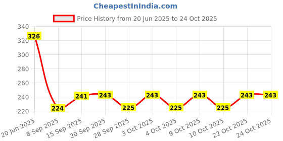 flipkart.com mayank & company Folding Doll Foldable Single Doll (color may very) mayank & company Price History Graph from 20 Jun 2025 to 24 Oct 2025