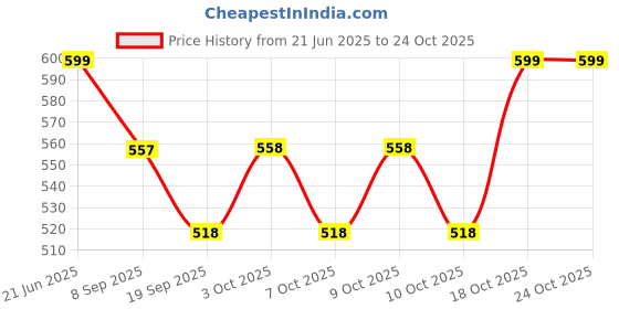 flipkart.com babro Folding Doll Set With Baby Doll, Stroller & Mini Kitchen And Dolls Accessories babro Price History Graph from 21 Jun 2025 to 24 Oct 2025