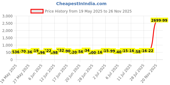 flipkart.com bedicia Folding Elderly Disabled Men and Pregnant Women Shower and Bathing Commode Chair bedicia Price History Graph from 19 May 2025 to 26 Nov 2025