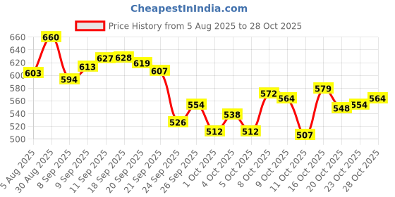 flipkart.com bedicia Folding Elderly Disabled Men and Pregnant Women Shower and Bathing Commode Chair bedicia Price History Graph from 5 Aug 2025 to 28 Oct 2025