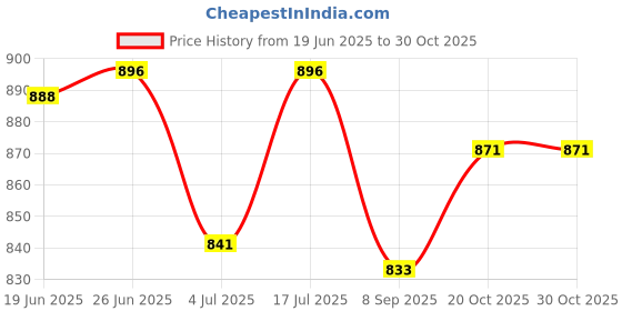 flipkart.com g.s.v.traders Folding Elderly Disabled Men and Pregnant Women Stainless Steel Shower and Bathing Room Mobile Commode Chair with Toilet Seat Comfortable Safe Stool Anti-Skid Commode Chair g.s.v.traders Price History Graph from 19 Jun 2025 to 30 Oct 2025