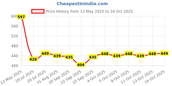 flipkart.com seyon Folding Electric Travel Fold-able Food Grade Electric Kettle Portable Silicone Collapsible Kettle 110-240V 600ML for Most Travel and Home & Office Use Electric Kettle Beverage Maker seyon Price History Graph from 13 May 2025 to 13 Oct 2025