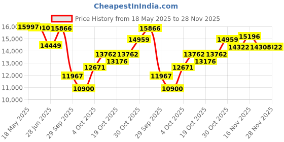 flipkart.com appgrow Folding fat bike 26 T (inch) Fat Tyre Cycle appgrow Price History Graph from 18 May 2025 to 27 Nov 2025