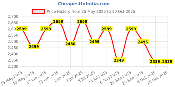 flipkart.com furnimax Folding For Study with Cushion and Adjustable Writing Pad Ergonomic Design Fabric Study Folding Chair furnimax Price History Graph from 25 May 2025 to 9 Oct 2025