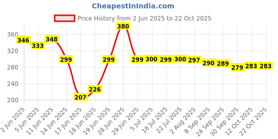 flipkart.com rich mart Folding Gas Stove And Picnic Butane Gas Burner For Outdoor Camping, Travelling Stainless Steel Manual Gas Stove rich mart Price History Graph from 2 Jun 2025 to 20 Oct 2025