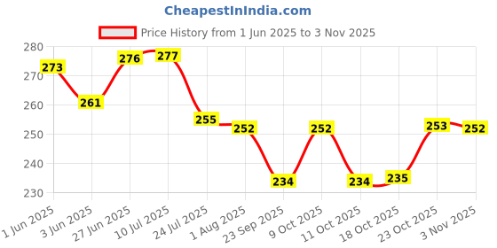 flipkart.com gtr FOLDING GLASS FOR TRAVELLING STAINLESS STEEL Glass Net Stainless Steel Portable Folding Pocket Drinks Travel Camping Glass Glass Folding Stainless Steel Travel Mug Cup Glass Glass MAGIC CUP/GLASS FOR TRAVELLING Glass Magic Cup/Folding Glass/Pocket Glass for Traveling Hiking, Office, School, Home, Kids Plastic Mug (100 ml, Steel) Glass Water/Juice Glass gtr Price History Graph from 1 Jun 2025 to 2 Nov 2025