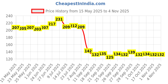flipkart.com planetone FOLDING GLASS FOR TRAVELLING STAINLESS STEEL Glass Water/Juice Glass planetone Price History Graph from 15 May 2025 to 1 Nov 2025
