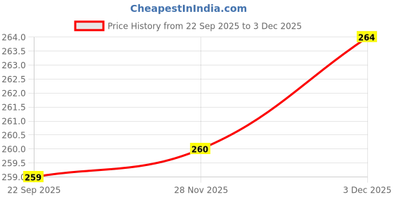 flipkart.com aarav enterprises Folding glass Glass Water/Juice Glass aarav enterprises Price History Graph from 22 Sep 2025 to 3 Dec 2025
