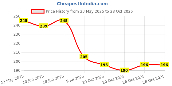 flipkart.com jiyaenterprises Folding Glass Stainless Steel Coffee Mug jiyaenterprises Price History Graph from 23 May 2025 to 28 Oct 2025