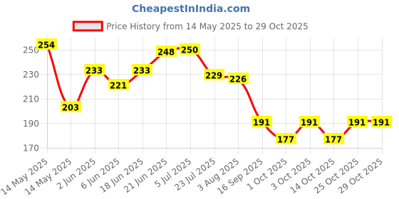 flipkart.com zenex store Folding Glass Travel Mug Cup Glass Glass Water/Juice Glass zenex store Price History Graph from 14 May 2025 to 29 Oct 2025