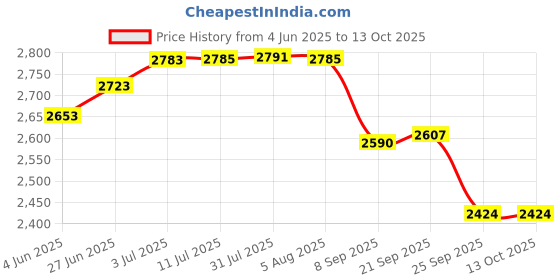 flipkart.com vdnsi Folding Hand Trolley Cart With 6 Wheels, Adjustable Handle I Load 150kg Portable Luggage Trolley vdnsi Price History Graph from 4 Jun 2025 to 13 Oct 2025