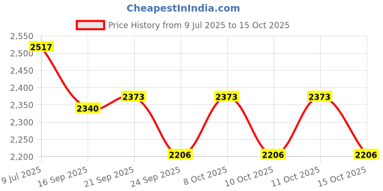 flipkart.com skyzone Folding Hand Trolley Cart With 6 Wheels, Adjustable Handle I Load 150kg Portable Luggage Trolley skyzone Price History Graph from 9 Jul 2025 to 11 Oct 2025