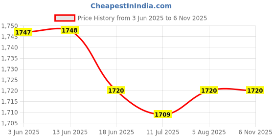 flipkart.com zibuyu Folding Handle, Loud Whistle Kettle for Tea, Coffee, Milk - Turquoise Electric Kettle zibuyu Price History Graph from 3 Jun 2025 to 5 Nov 2025