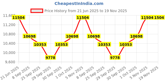 flipkart.com bestbrother Folding Harmonium (42 Key)7 Bellow ,Two Reed(Bass-Male)With Free Foam Bag 3.5 Octave Foot Pumped Harmonium bestbrother Price History Graph from 21 Jun 2025 to 19 Nov 2025