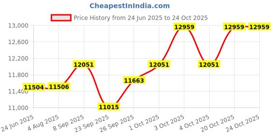 flipkart.com bestbrother Folding Harmonium (42 Key)7 Bellow With Free Foam Bag 3.5 Octave Foot Pumped Harmonium bestbrother Price History Graph from 24 Jun 2025 to 23 Oct 2025