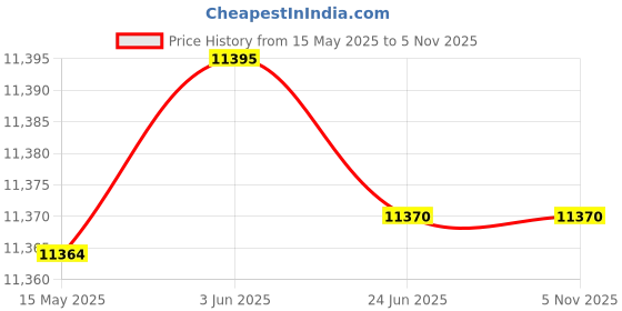 flipkart.com khalsa musical Folding Harmonium 42-Keys, Two Reed, 3.5 Octave 7 Bellow, Foam Paaded Bag 3.5 Octave Foot Pumped Harmonium khalsa musical Price History Graph from 15 May 2025 to 2 Nov 2025