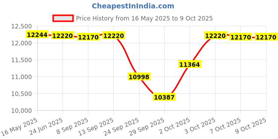 flipkart.com khalsa musical Folding Harmonium 42-Keys, Two Reed, 3.5 Octave 7 Bellow,Coupler, Paded Foam Bag Folding Harmonium 42-Keys, Two Reed, 3.5 Octave 7 Bellow,Coupler, Paded Foam Bag 3.5 Octave Foot Pumped Harmonium khalsa musical Price History Graph from 16 May 2025 to 8 Oct 2025