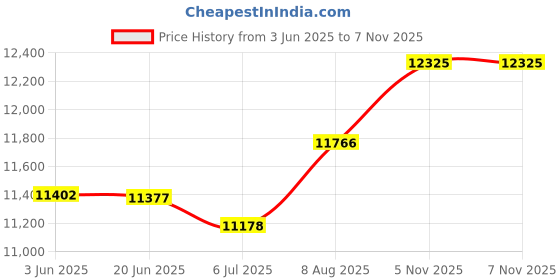 flipkart.com khalsa musical Folding Harmonium 42-Keys Two Reed 3.5 Octave 7 Bellow,Coupler, Paded (Foam Bag) Folding Harmonium 42-Keys,Two Reed 3.5 Octave 7 Bellow,Coupler, Paded (Foam Bag) 3.5 Octave Foot Pumped Harmonium khalsa musical Price History Graph from 3 Jun 2025 to 6 Nov 2025
