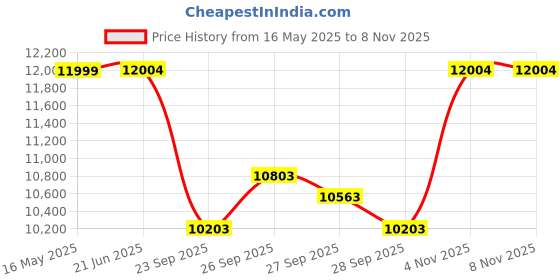 flipkart.com khalsa musical Folding Harmonium 42-Keys, Two Reed, 3.5 Octave 7 Bellow,Coupler,rPaaded Bag Folding Harmonium 42-Keys, Two Reed, 3.5 Octave 7 Bellow,Coupler, Paaded Bag 3.5 Octave Foot Pumped Harmonium khalsa musical Price History Graph from 16 May 2025 to 7 Nov 2025