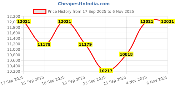 flipkart.com maga mart folding Harmonium A440 Redwood color 42 keys with Bag 3.5 Octave Hand Pumped Harmonium maga mart Price History Graph from 17 Sep 2025 to 4 Nov 2025
