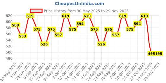 flipkart.com maga mart folding Harmonium bag padded gig bag Tabla Bag maga mart Price History Graph from 30 May 2025 to 28 Nov 2025