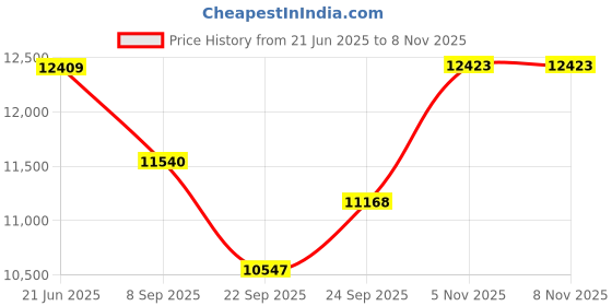 flipkart.com maga mart Folding Harmonium Mirindi Quality 42 keys with Carry Bag Folding Harmonium Mirindi Quality 42 keys with Carry Bag 3.5 Octave Hand Pumped Harmonium maga mart Price History Graph from 21 Jun 2025 to 7 Nov 2025