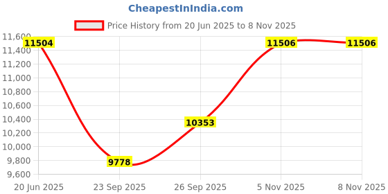 flipkart.com khalsa musical Folding Harmonium MM04 3 1/2 Octave 3.5 Octave Foot Pumped Harmonium khalsa musical Price History Graph from 20 Jun 2025 to 7 Nov 2025
