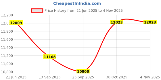 flipkart.com maga mart Folding Harmonium, Multifold Bellow, 42 Keys, 3.25 octave Harmonium Folding Harmonium, Multifold Bellow, 42 Keys, 3.25 octave Harmonium 3.5 Octave Foot Pumped Harmonium maga mart Price History Graph from 21 Jun 2025 to 30 Oct 2025