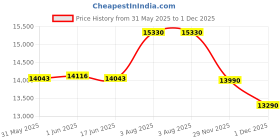 flipkart.com sg musical Folding Harmonium SGM04 3 1/2 Octave Hand Pumped Harmonium sg musical Price History Graph from 31 May 2025 to 1 Dec 2025