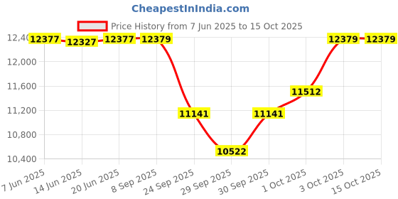 flipkart.com khalsa musical FOLDING HARMONIUM SUPER SOUND QUALAITY Colour Mahogany With Foam Bag 3.5 Octave Foot Pumped Harmonium khalsa musical Price History Graph from 7 Jun 2025 to 14 Oct 2025