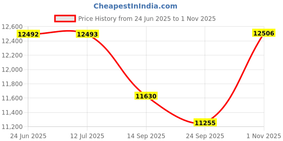 flipkart.com maga mart FOLDING HARMONIUM SUPER SOUND QUALAITY with padded bag FOLDING HARMONIUM SUPER SOUND QUALAITY with padded bag 3.5 Octave Hand Pumped Harmonium maga mart Price History Graph from 24 Jun 2025 to 1 Nov 2025