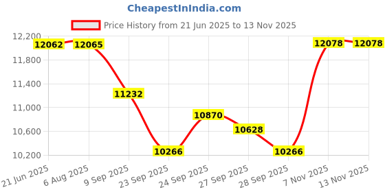flipkart.com maga mart Folding Harmonium with 42-Keys Two Reed Free Paaded Carry Bag Folding Harmonium with 42-Keys Two Reed Free Paaded Carry Bag 3.5 Octave Foot Pumped Harmonium maga mart Price History Graph from 21 Jun 2025 to 12 Nov 2025