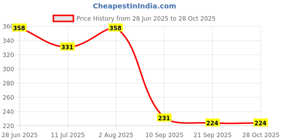 flipkart.com justone choice Folding Heat Insulation Pad, Foldable Anti-Slip Place Mats Heat Resistant Pads Glossy Trivet justone choice Price History Graph from 28 Jun 2025 to 28 Oct 2025