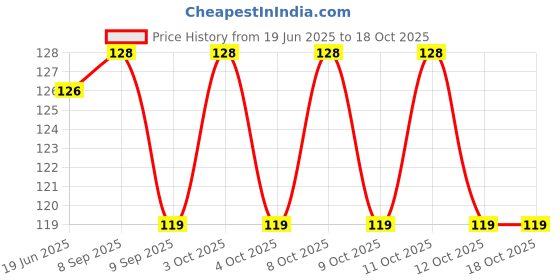 flipkart.com vattu Folding Heat Insulation Pad for Kitchen, Folding Insulated Pad for Hot Pots Heat Insulation Pad Trivet vattu Price History Graph from 19 Jun 2025 to 18 Oct 2025