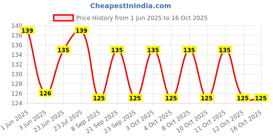 flipkart.com wropzo Folding Heat Insulation Pad for Kitchen, Folding Insulated Pad for Hot Pots Heat Insulation Pad Trivet wropzo Price History Graph from 1 Jun 2025 to 16 Oct 2025