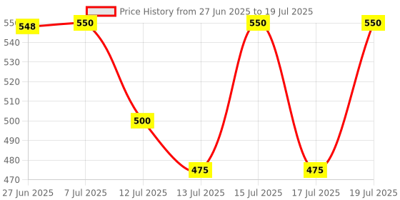 flipkart.com sedoka FOLDING JAR-Wet Mixer Juicer&Coconut Chutney Ginger Garlic Paste100%Copper Motor 350 W Juicer Mixer Grinder sedoka Price History Graph from 27 Jun 2025 to 15 Jul 2025