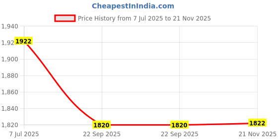 flipkart.com authfort Folding jUMBO 3 in 1 Wooden Chess/Checkers/Backgammon Board game- Multi-colo 46.99 cm Chess Board authfort Price History Graph from 7 Jul 2025 to 21 Nov 2025