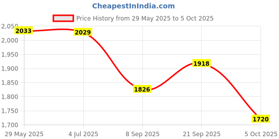 flipkart.com house of common Folding kick scooter with adjustable handle for age group 2-6 years Kids Scooter house of common Price History Graph from 29 May 2025 to 5 Oct 2025
