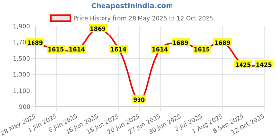 flipkart.com speedfox Folding kick scoter for girls with an adjustable height and brakes Kids Scooter speedfox Price History Graph from 28 May 2025 to 11 Oct 2025