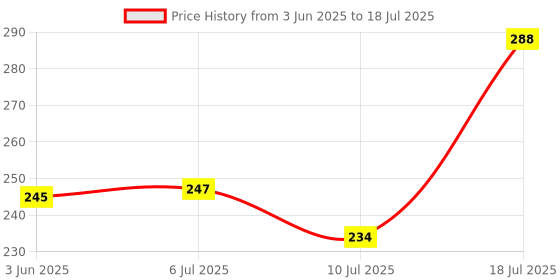 flipkart.com hiya Folding Led Desk Lamp Rechargeable Usb Battery Learning Lamp 3 Three Adjustable Brightness Touch Switch Study Reading Desk Lamp Study Lamp hiya Price History Graph from 3 Jun 2025 to 10 Jul 2025