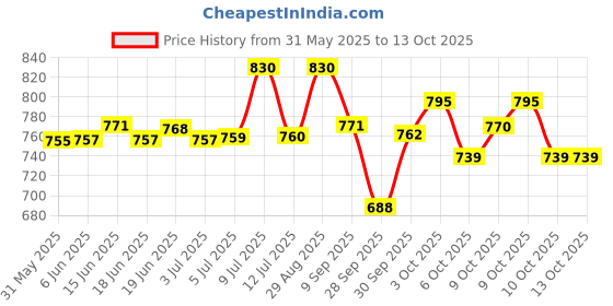 flipkart.com clasora Folding Mobility Walker with 2 Armrests offers stability and support for Walking Stick clasora Price History Graph from 31 May 2025 to 12 Oct 2025