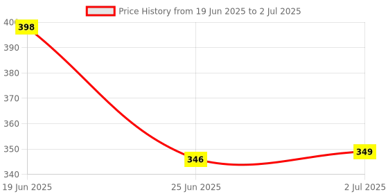 flipkart.com care 4 Folding Multifunctional Compass Mirror Meter Magnifier Compass care 4 Price History Graph from 19 Jun 2025 to 2 Jul 2025