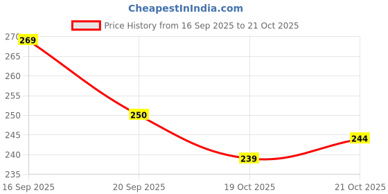 flipkart.com nestbond Folding Multipurpose Fruit & Vegetable Basket – For Fruits-Vegetables Stainless Steel Fruit & Vegetable Basket nestbond Price History Graph from 16 Sep 2025 to 21 Oct 2025