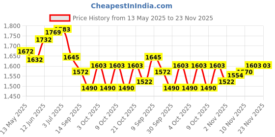 flipkart.com swadesi by mcp Folding Pedal Exerciser, Mini Exercise Bike Under Desk Bike Foot Pedal Exerciser Mini Pedal Exerciser Cycle swadesi by mcp Price History Graph from 13 May 2025 to 22 Nov 2025
