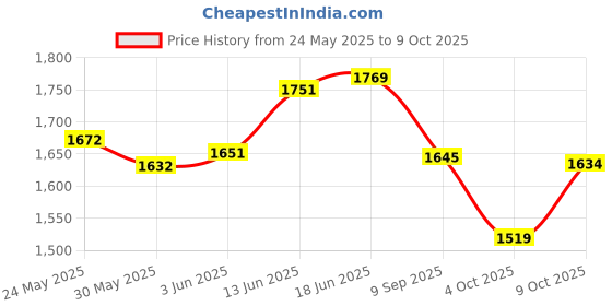 flipkart.com nhp traders Folding Pedal Exerciser, Mini Exercise Bike Under Desk Bike Foot Pedal Exerciser Mini Pedal Exerciser Cycle nhp traders Price History Graph from 24 May 2025 to 9 Oct 2025