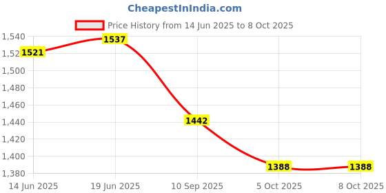 flipkart.com nhp traders Folding Pedal Leg Machine with Exercise Bike(Mini Exerces Cycle) Mini Pedal Exerciser Cycle nhp traders Price History Graph from 14 Jun 2025 to 7 Oct 2025