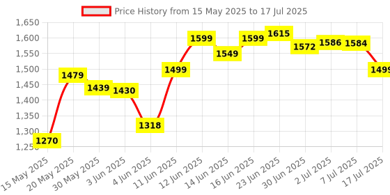 flipkart.com vvg traders Folding Pedal Leg Machine with Exercise Bike(Mini Exerces Cycle) Mini Pedal Exerciser Cycle vvg traders Price History Graph from 15 May 2025 to 17 Jul 2025