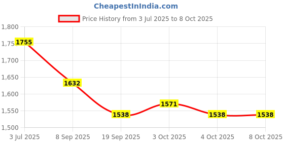 flipkart.com skybucket Folding Pedal Mini Portable Arm Leg Under Desk Mini Pedal Exerciser Cycle skybucket Price History Graph from 3 Jul 2025 to 8 Oct 2025